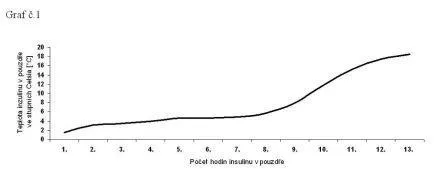 Chladící pouzdro na inzulín a inzulínová pera